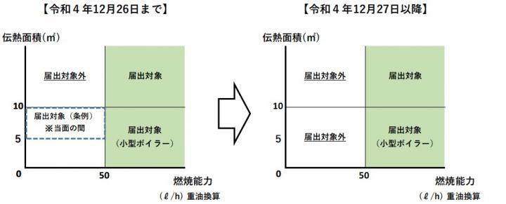 画面：沖縄県生活環境保全条例施行規則のボイラーの規模要件の変更点を表す図