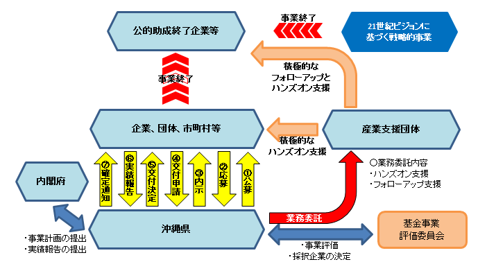 イラスト：沖縄県産業振興基金事業の図解