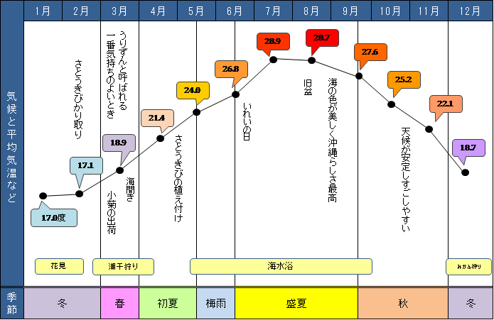 グラフ：那覇市の平均気温