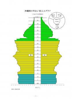 グラフ：沖縄県の年れい別人口