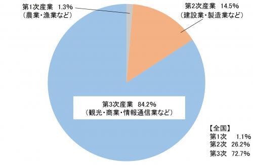 円グラフ：沖縄の産業の割合