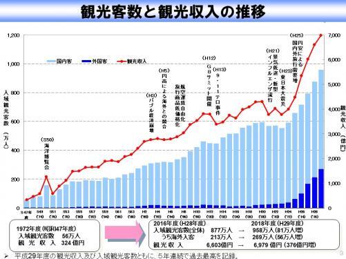 グラフ：観光客数と観光収入の推移