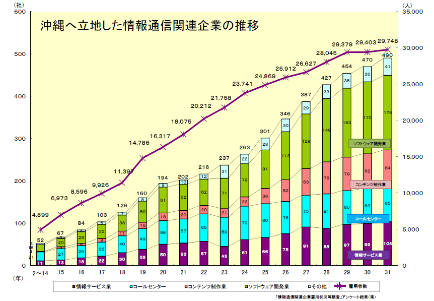 グラフ：沖縄へ立地した情報通信関連企業の推移