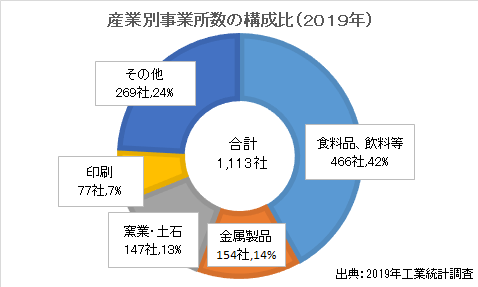 グラフ：産業別事業所数の構成比