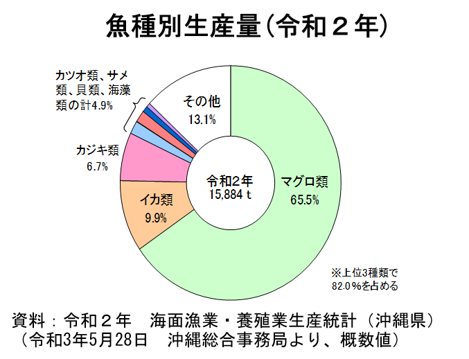 円グラフ：魚種別生産量