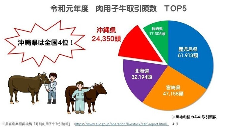グラフ：肉用子牛取引頭数