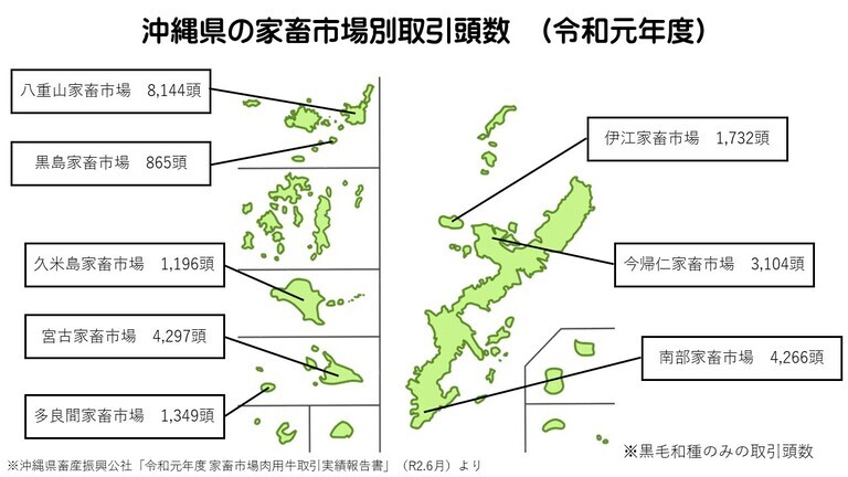 イラスト：沖縄県の家畜市場別取引頭数