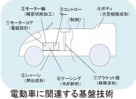 イラスト：電動車に関連する基盤技術