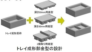 イラスト：トレイ成形部金型の設計