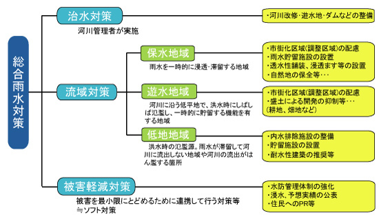 イラスト：総合雨水対策の体系図