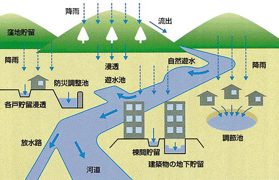 イラスト：総合雨水対策の概念図2