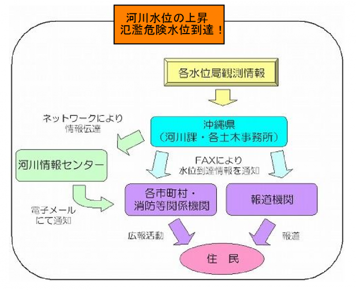 イラスト：河川水位の上昇反乱危険水位到達