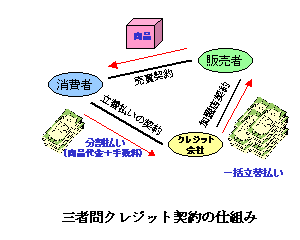 イラスト：三者間クレジット契約の仕組み