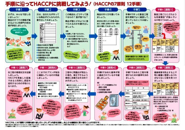 写真：HACCPの7原則のリーフレット