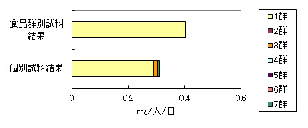 グラフ：グリチルリチン酸一日摂取量内訳