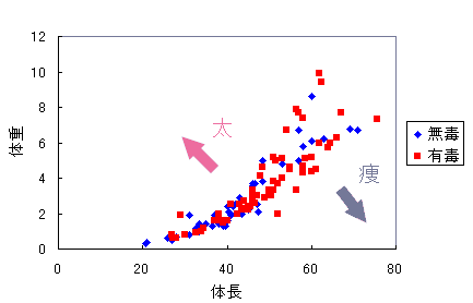 グラフ：体長と体重の比較