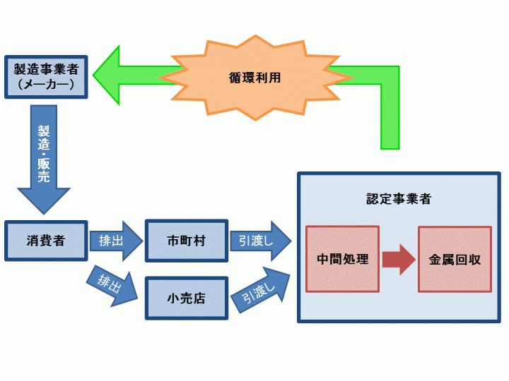 イラスト：小型家電リサイクル法の図解