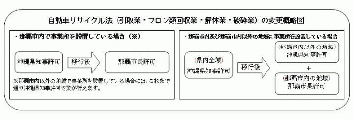 イラスト：自動車リサイクル法（引取業・フロン類回収業・解体業・破砕業）の変更概略図