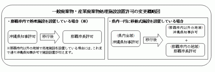 イラスト：一般廃棄物・産業廃棄物処理施設設置許可の変更概略図