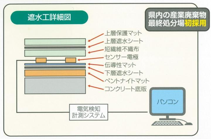 イラスト：遮水工詳細図