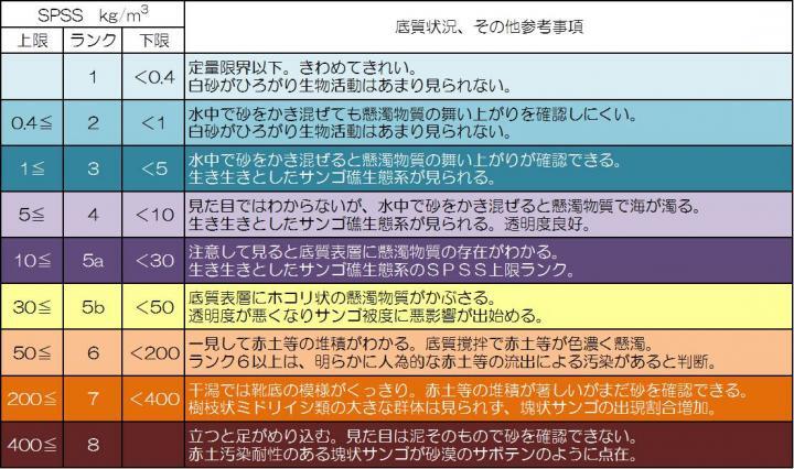 グラフ:海域底質中の底質の状況