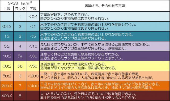 グラフ：海域底質中の底質の状況