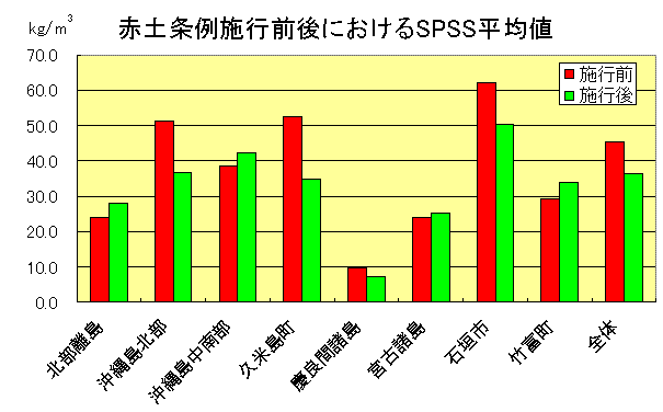 グラフ：赤土条例施行前後におけるSPSS平均値