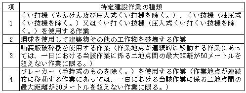 イラスト：特定建設作業の種類