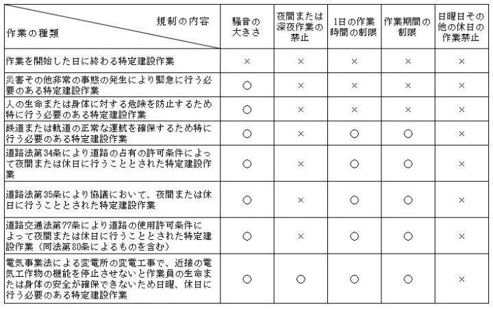 イラスト：規制の内容と作業の種類