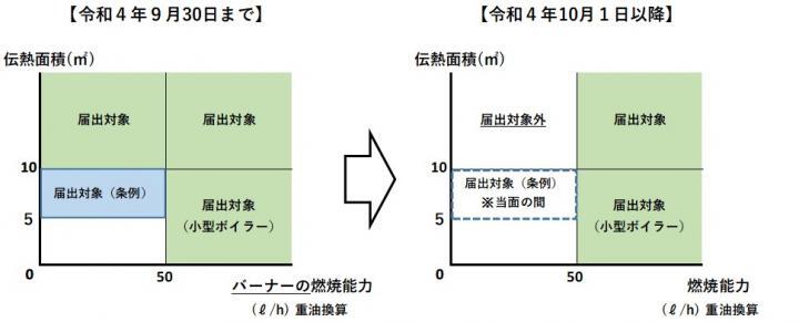 画面：大気汚染防止法におけるばい煙発生施設のボイラーの規模要件の変更点を表す図