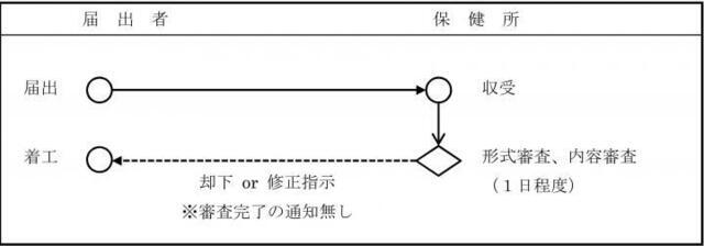 イラスト：一般粉じん発生施設届出フロー