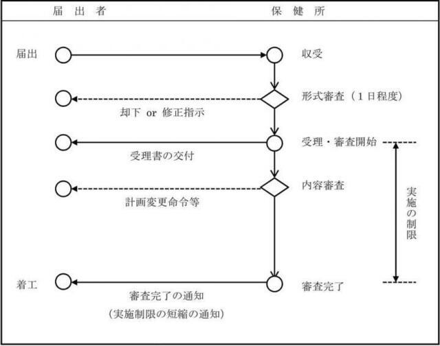 イラスト：届出フロー