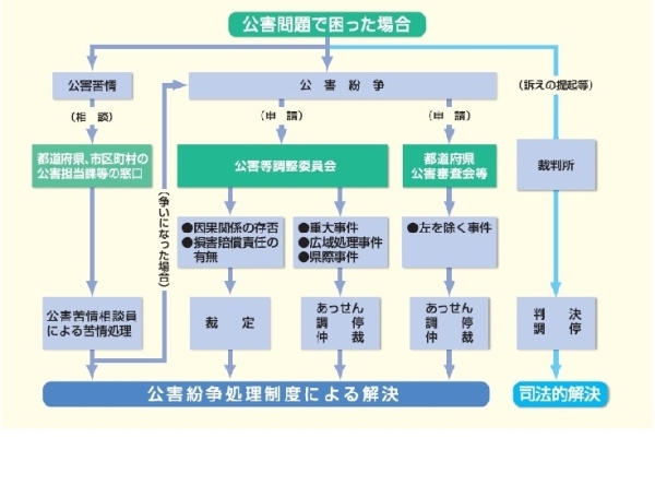 イラスト：公害問題解決のチャート図