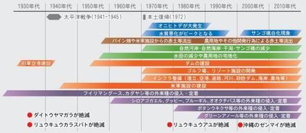 イラスト：自然環境の変遷