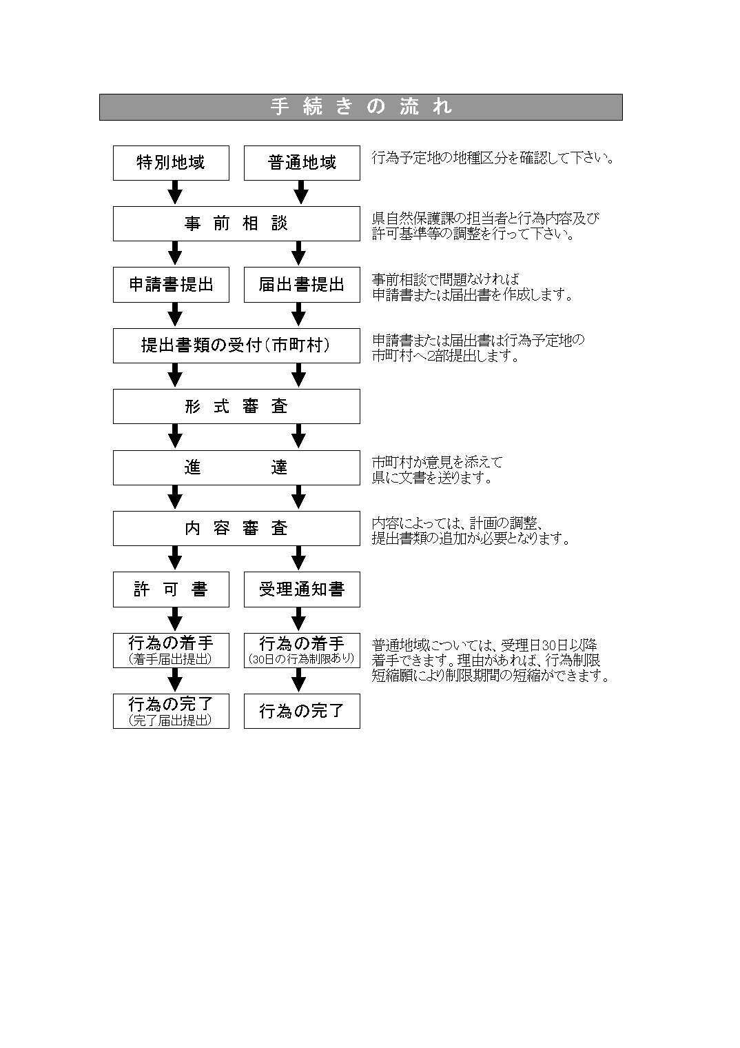 イラスト：手続きの流れ