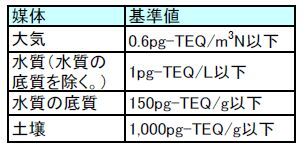 イラスト：環境基準表