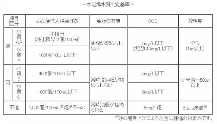 表：水浴場水質判定基準