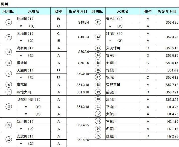 写真：河川類型指定表