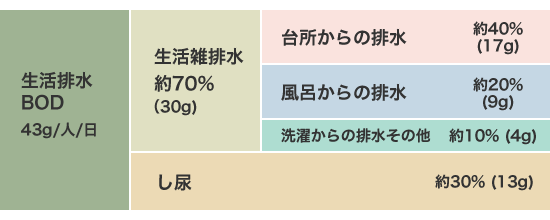 イラスト：生活排水の分類と1人当たりの負荷割合を示した表