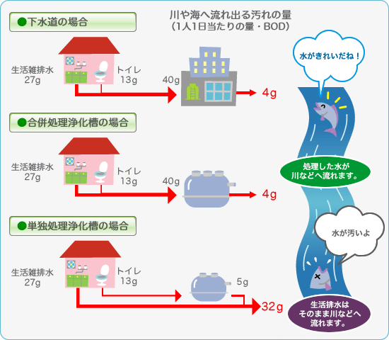 イラスト：各所から川や海へ流れる汚れの量の解説