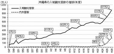 イラスト：入域観光客集の推移（年度）の折れ線グラフ