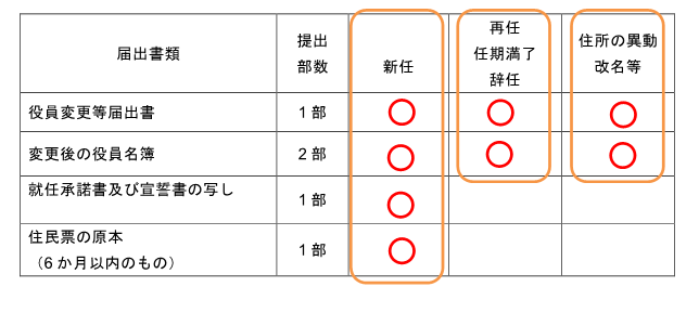 イラスト：役員変更届書類一覧