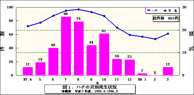 図：ハチの月別発生状況