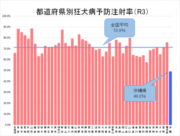 グラフ：都道府県別狂犬病予防注射率（令和3年度）