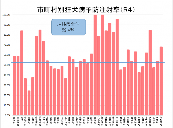 グラフ：都道府県別狂犬病予防注射率（令和4年度）