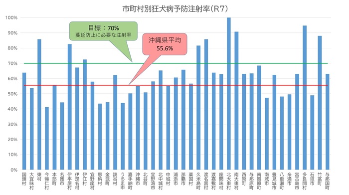 グラフ：市町村別接種率（令和7年度）
