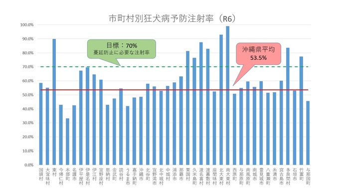 グラフ：都道府県別狂犬病予防注射率（令和4年度）