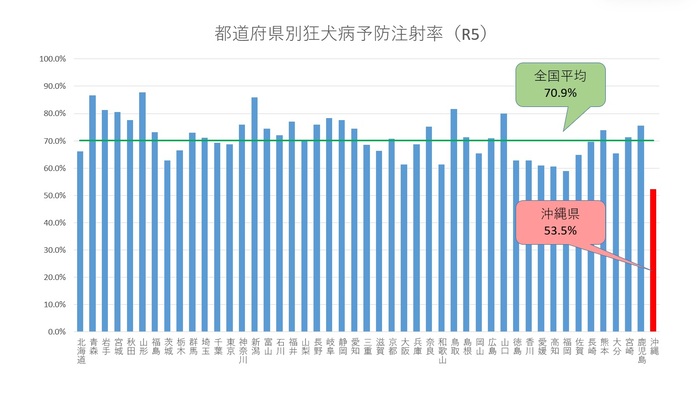 グラフ：都道府県別狂犬病予防注射率（令和5年度）