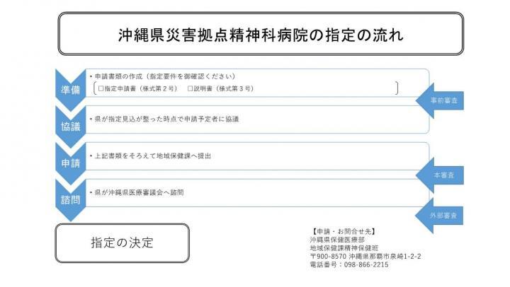 イラスト：沖縄県災害拠点精神科病院の指定の流れ
