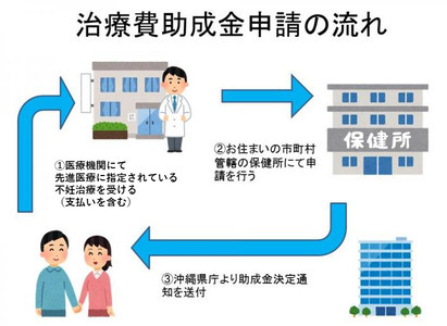 イラスト：治療費助成金申請の流れ